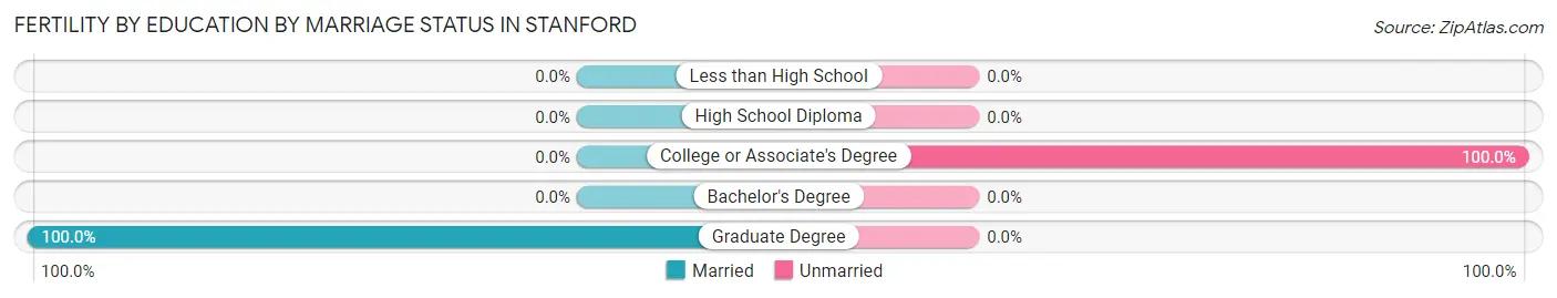 Female Fertility by Education by Marriage Status in Stanford