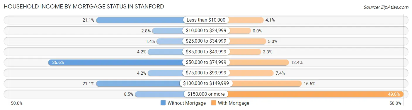 Household Income by Mortgage Status in Stanford