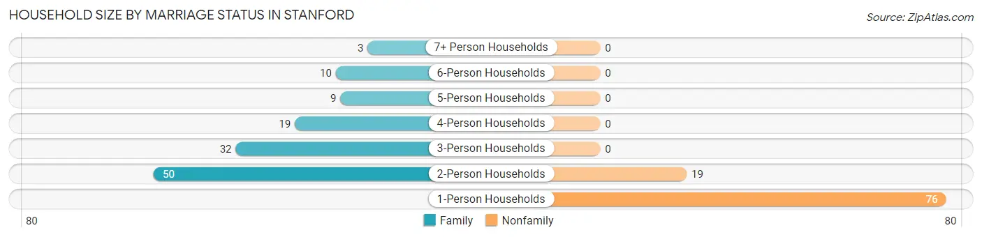 Household Size by Marriage Status in Stanford