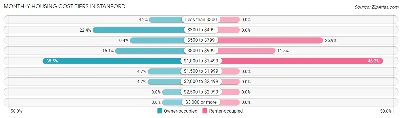 Monthly Housing Cost Tiers in Stanford