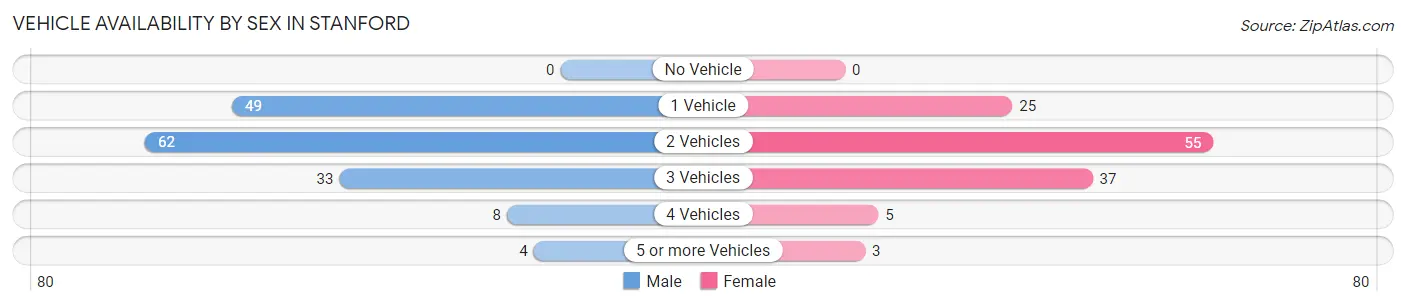Vehicle Availability by Sex in Stanford