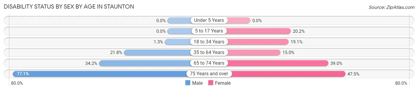Disability Status by Sex by Age in Staunton