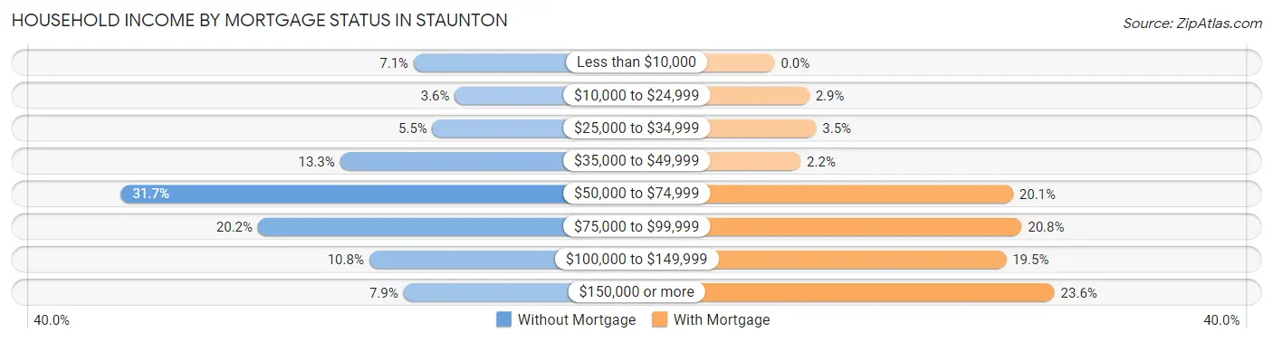 Household Income by Mortgage Status in Staunton