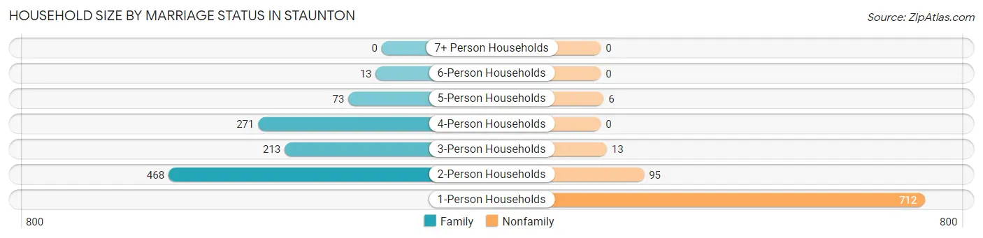 Household Size by Marriage Status in Staunton
