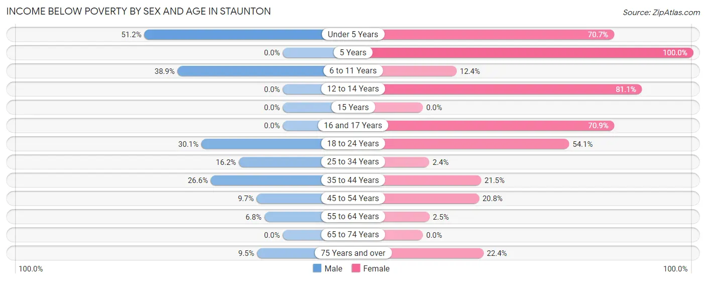 Income Below Poverty by Sex and Age in Staunton