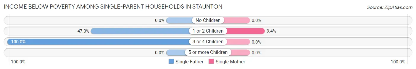 Income Below Poverty Among Single-Parent Households in Staunton