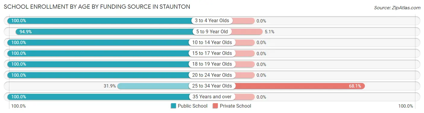School Enrollment by Age by Funding Source in Staunton