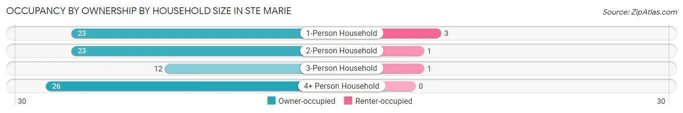 Occupancy by Ownership by Household Size in Ste Marie
