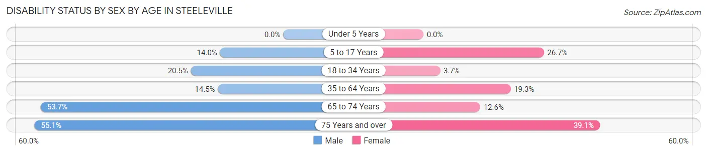 Disability Status by Sex by Age in Steeleville