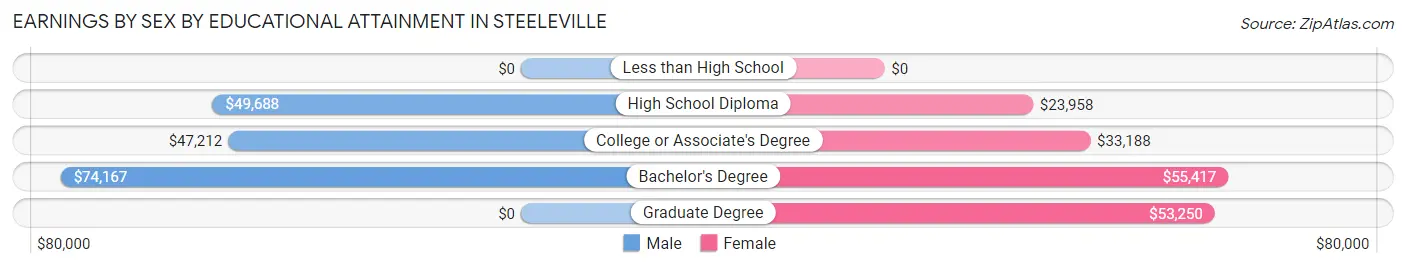 Earnings by Sex by Educational Attainment in Steeleville