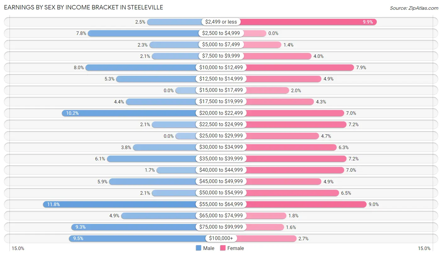 Earnings by Sex by Income Bracket in Steeleville