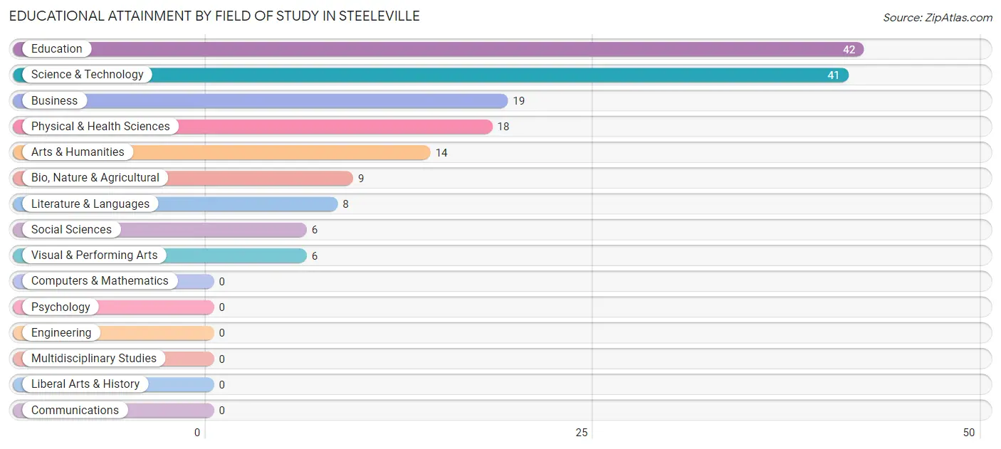Educational Attainment by Field of Study in Steeleville