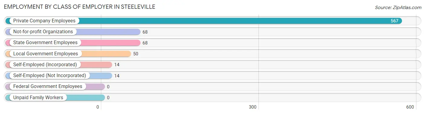 Employment by Class of Employer in Steeleville