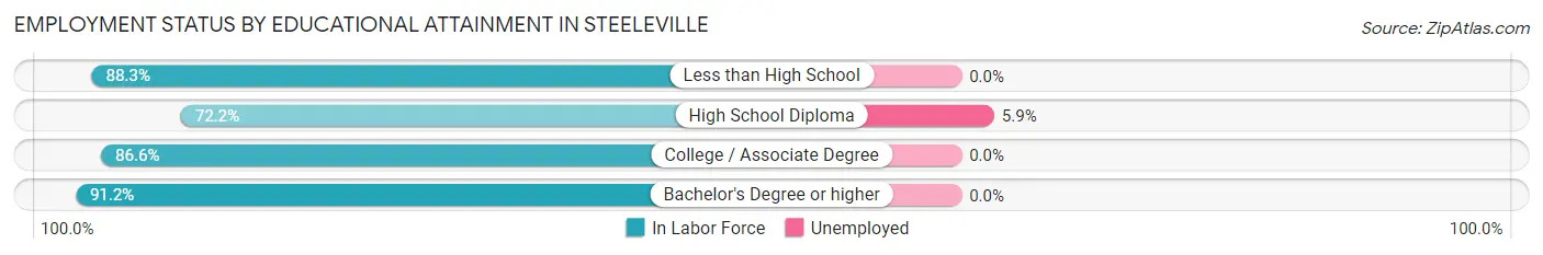 Employment Status by Educational Attainment in Steeleville