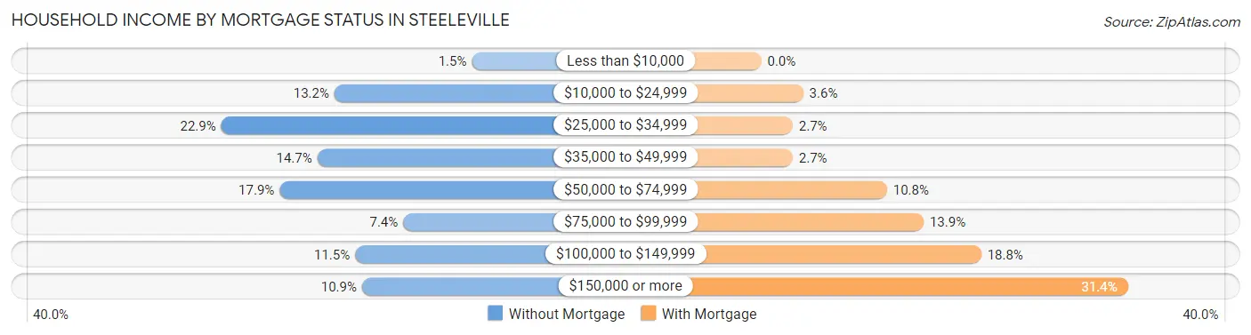 Household Income by Mortgage Status in Steeleville