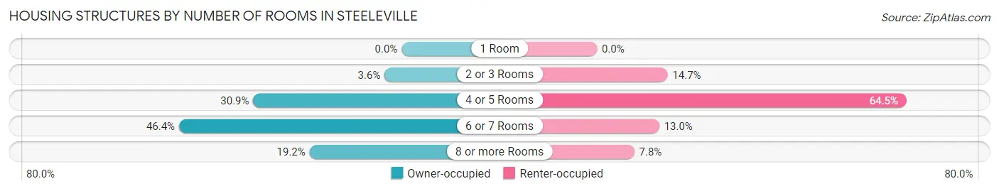 Housing Structures by Number of Rooms in Steeleville