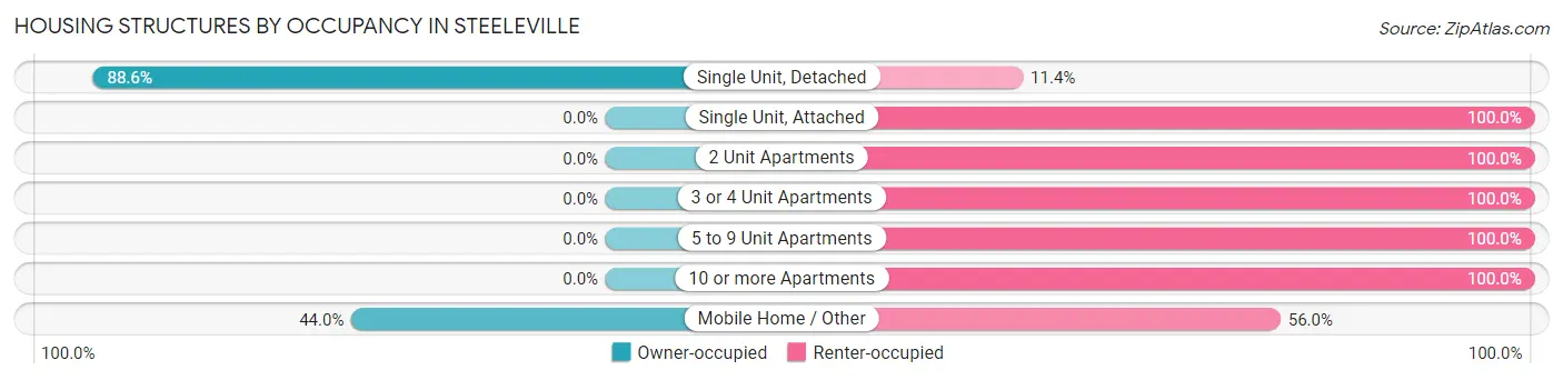 Housing Structures by Occupancy in Steeleville
