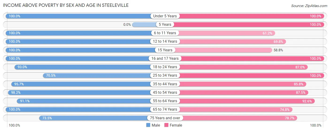 Income Above Poverty by Sex and Age in Steeleville