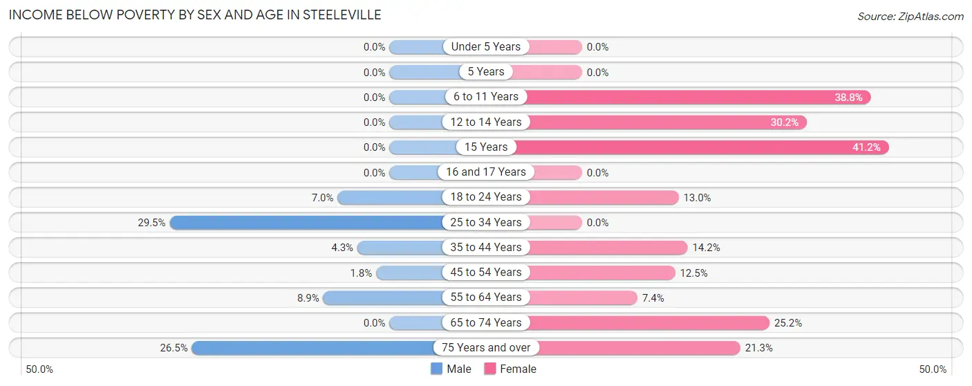 Income Below Poverty by Sex and Age in Steeleville