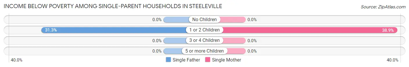 Income Below Poverty Among Single-Parent Households in Steeleville