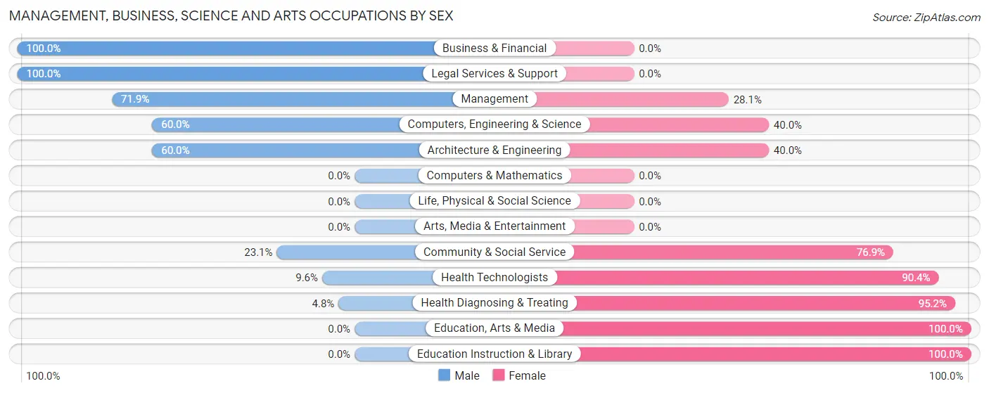 Management, Business, Science and Arts Occupations by Sex in Steeleville