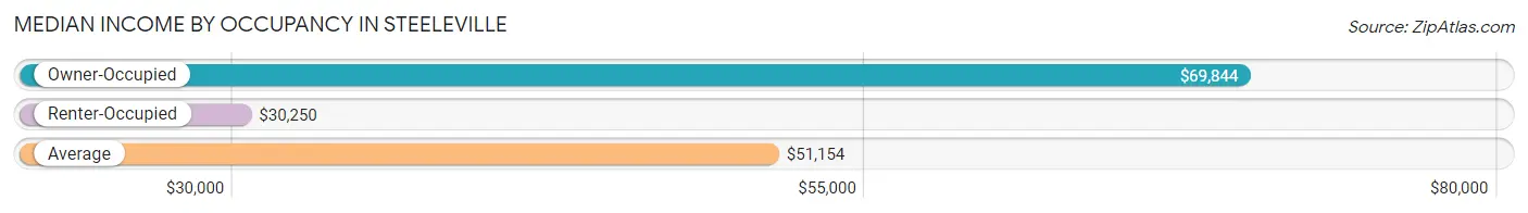 Median Income by Occupancy in Steeleville