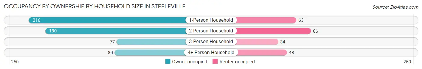 Occupancy by Ownership by Household Size in Steeleville