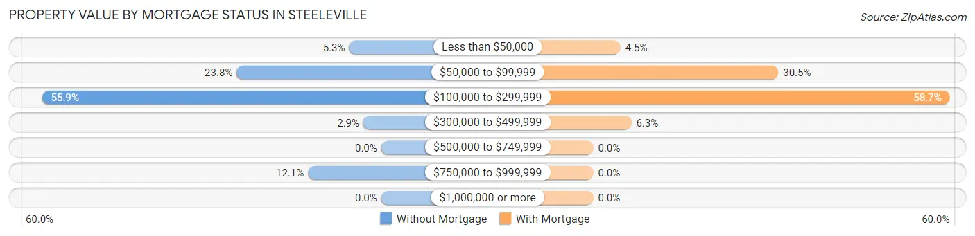 Property Value by Mortgage Status in Steeleville