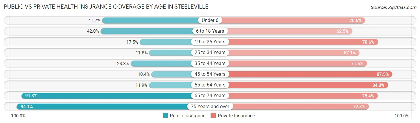 Public vs Private Health Insurance Coverage by Age in Steeleville