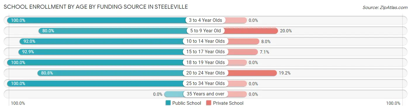 School Enrollment by Age by Funding Source in Steeleville