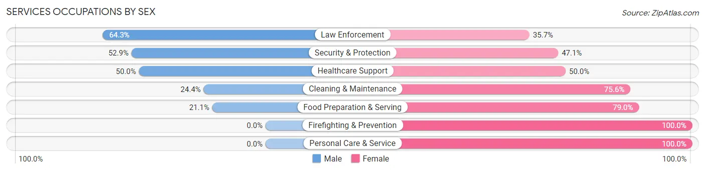 Services Occupations by Sex in Steeleville