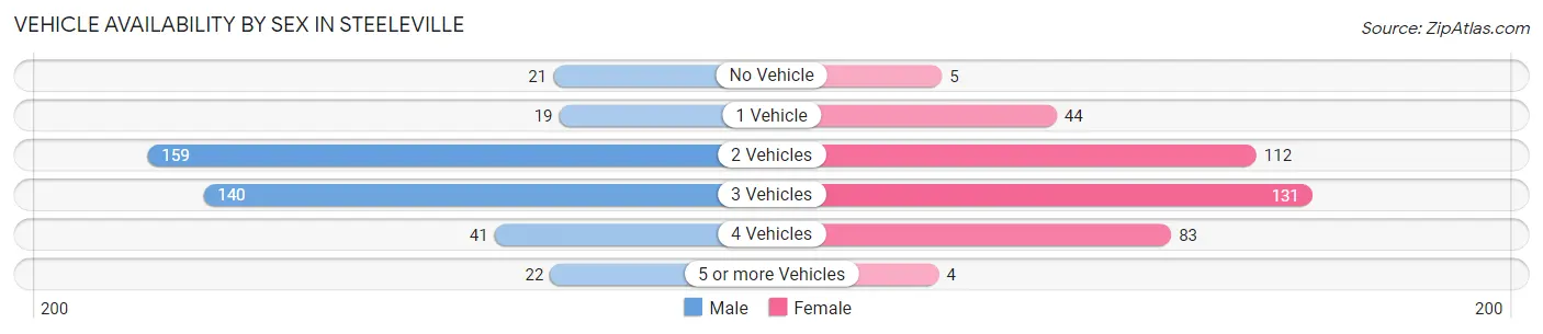 Vehicle Availability by Sex in Steeleville
