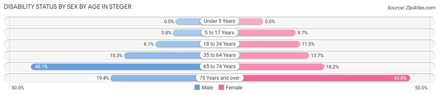 Disability Status by Sex by Age in Steger