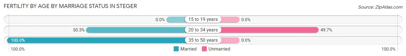 Female Fertility by Age by Marriage Status in Steger