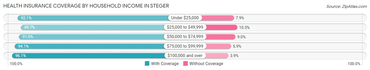 Health Insurance Coverage by Household Income in Steger