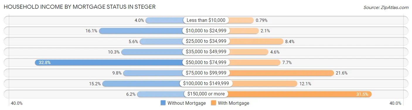 Household Income by Mortgage Status in Steger