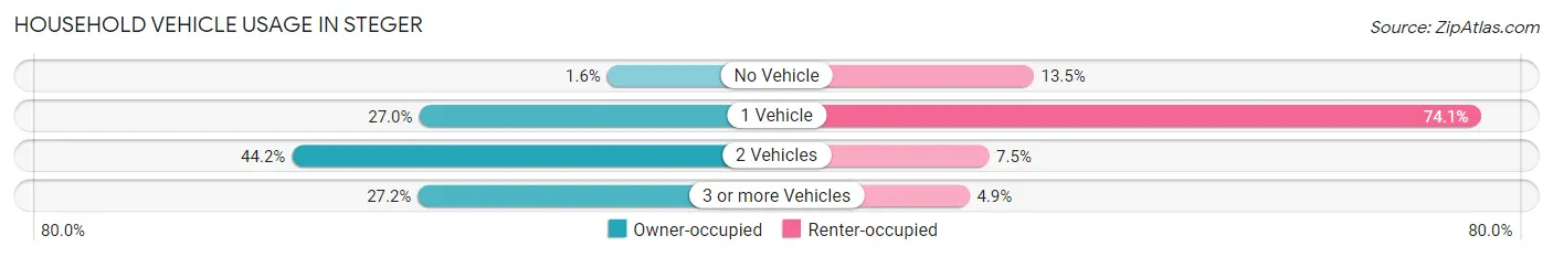 Household Vehicle Usage in Steger