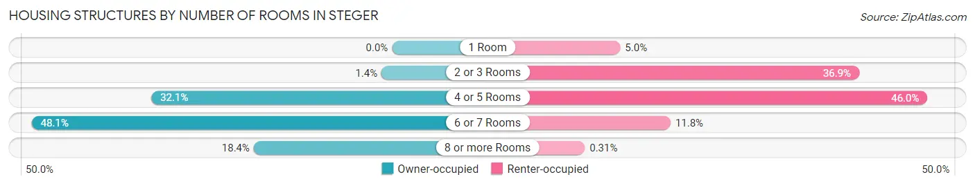 Housing Structures by Number of Rooms in Steger