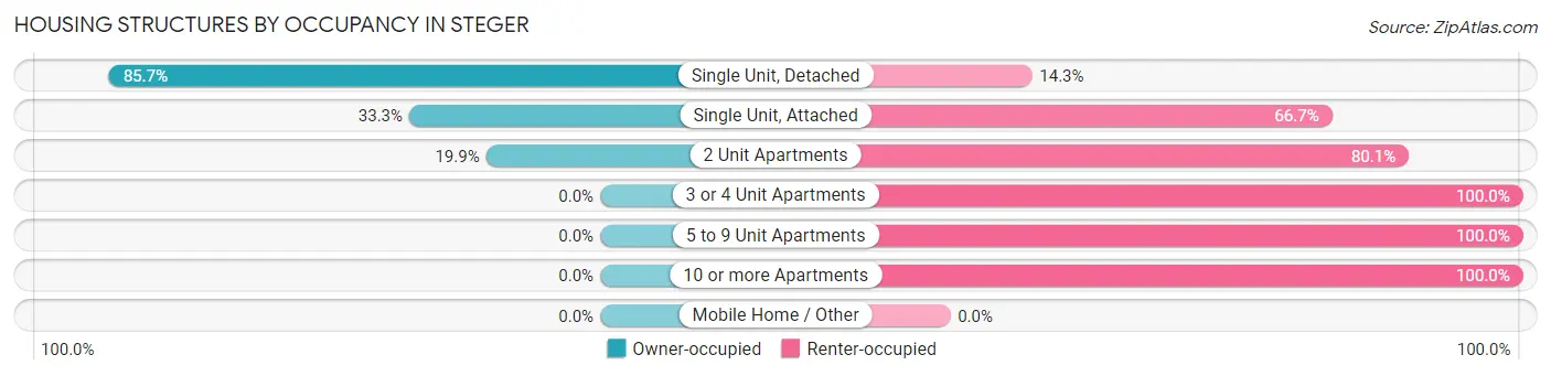 Housing Structures by Occupancy in Steger