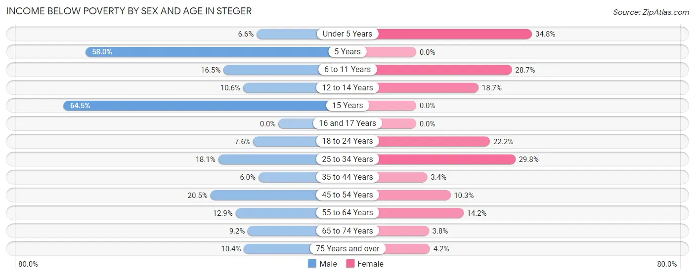 Income Below Poverty by Sex and Age in Steger