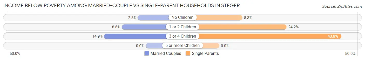 Income Below Poverty Among Married-Couple vs Single-Parent Households in Steger