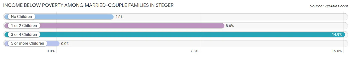 Income Below Poverty Among Married-Couple Families in Steger