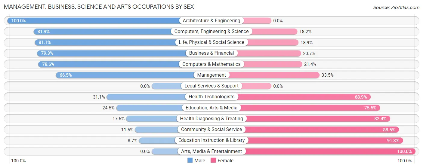 Management, Business, Science and Arts Occupations by Sex in Steger