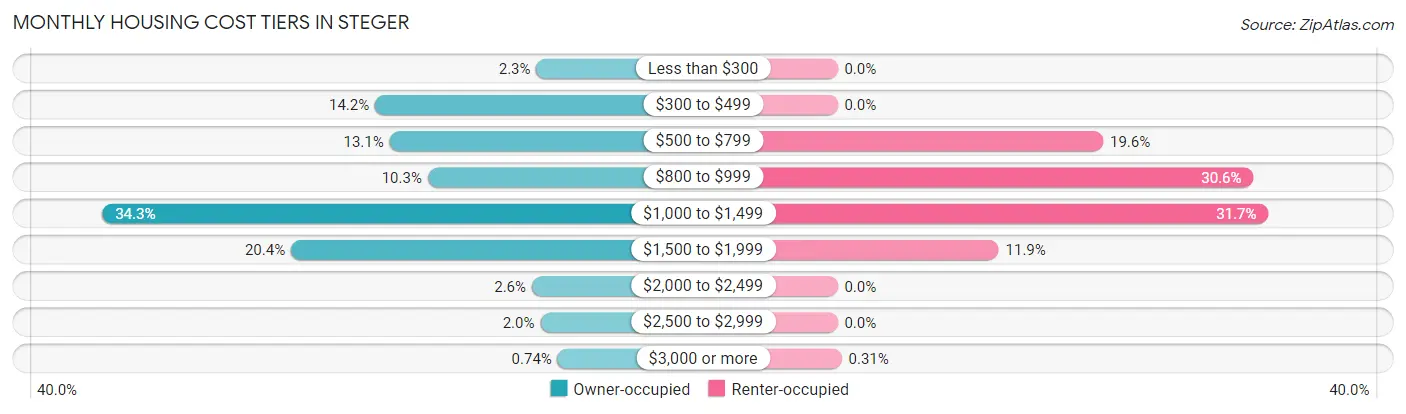 Monthly Housing Cost Tiers in Steger