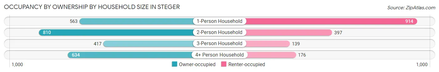 Occupancy by Ownership by Household Size in Steger