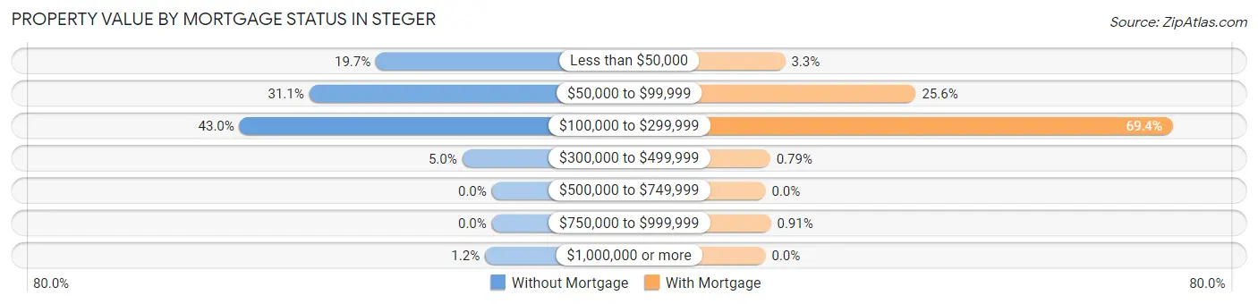 Property Value by Mortgage Status in Steger