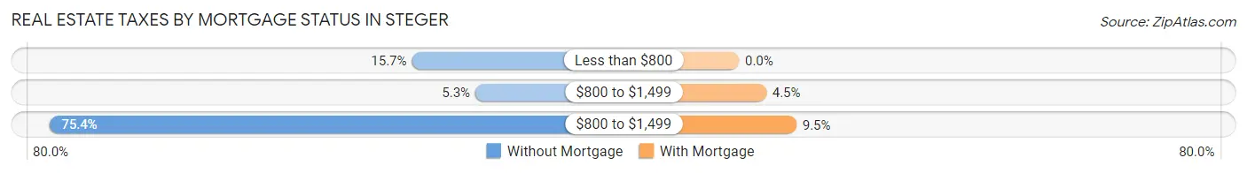 Real Estate Taxes by Mortgage Status in Steger