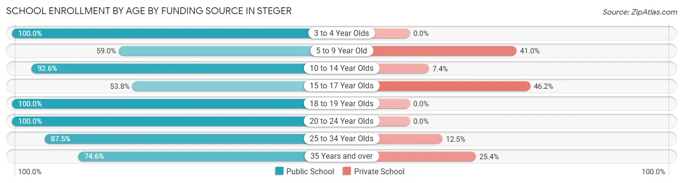 School Enrollment by Age by Funding Source in Steger