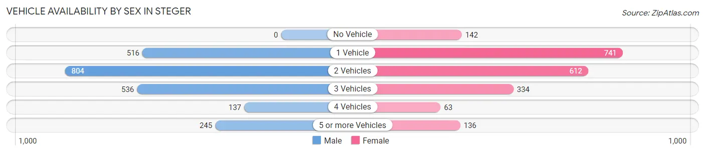 Vehicle Availability by Sex in Steger