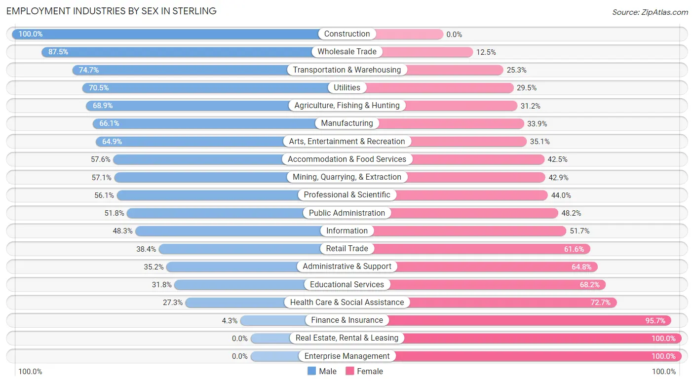 Employment Industries by Sex in Sterling